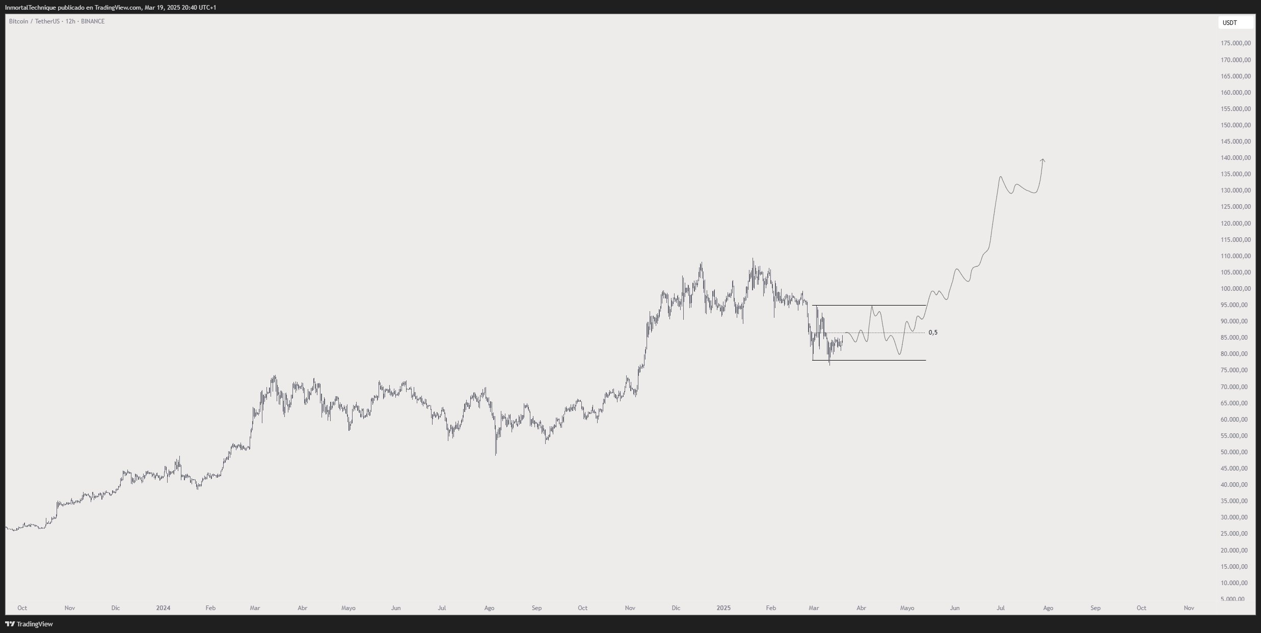 Analyst Predicts New All-Time High Rallies for Bitcoin, Says BTC Now in Stage Two of Bull Market image 1