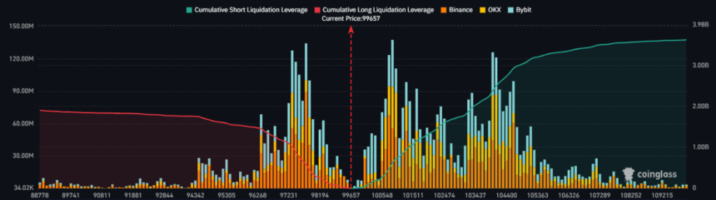 Bitcoin Jebol di Bawah US$98.000, Faktor Ini Jadi Pemicu image 3