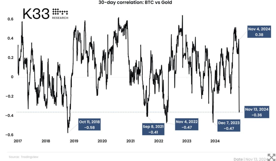Bitcoin’s Correlation With Gold Hits 11-Month Low image 0