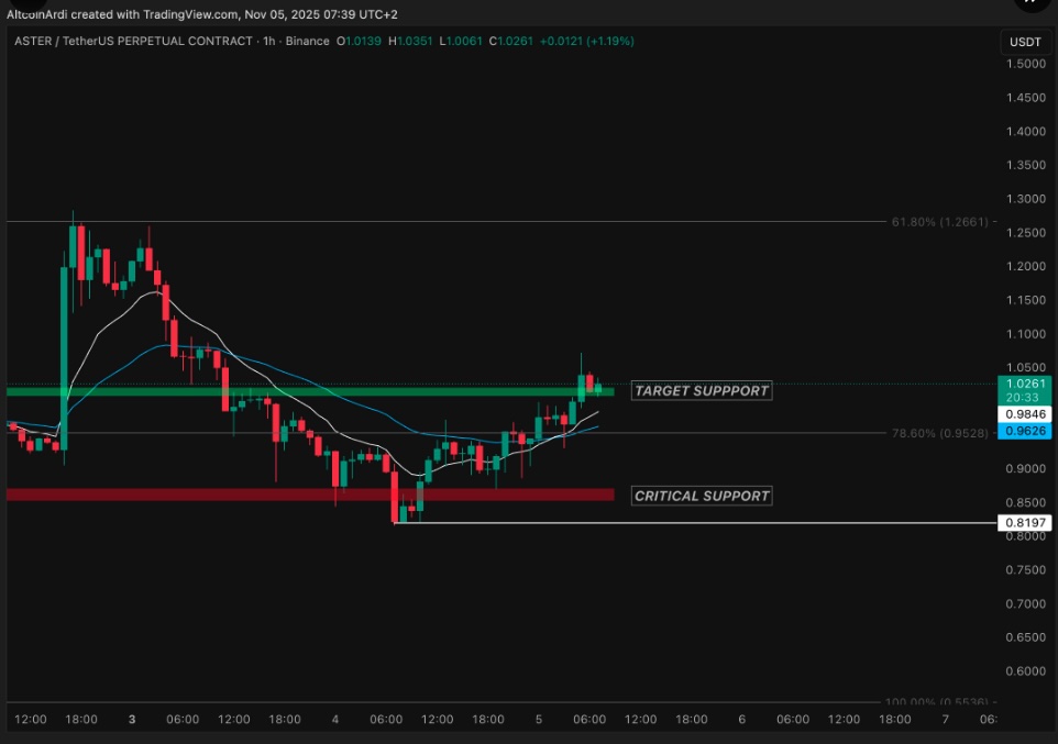 ASTERが暗号資産市場の下落に逆行：次の1000倍暗号資産はこれか？