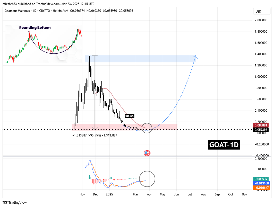 FARTCOIN’s Recovery Kicks Off With a Classic Pattern – Will GOAT Follow the Same Path? image 2