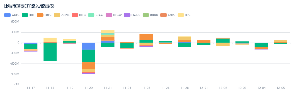 比特币10万梦碎？市场陷入年终迷茫 image 3