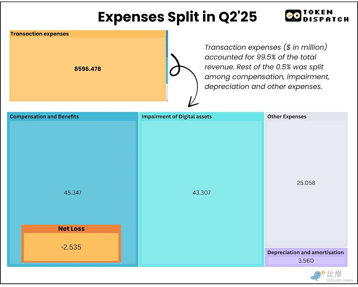 解析Galaxy Q2财报：千亿营收不赚钱，转型AI“找金子” image 6