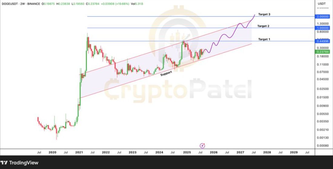 Dogecoin Breaks Key Resistance as ETF Hopes and Whale Activity Surge image 1