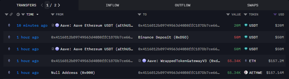 La ballena informada del accidente del 11 de octubre deposita ETH en Aave image 0
