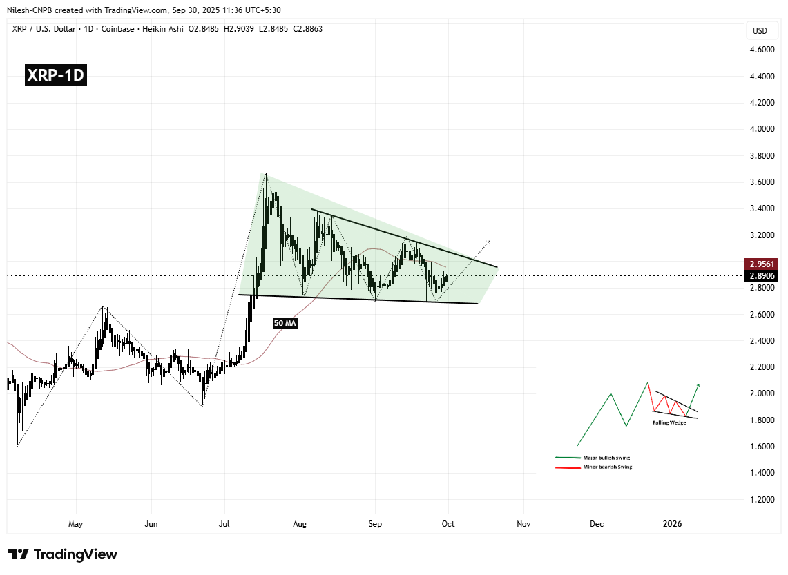 XRP (XRP) defende suporte chave – Este padrão pode desencadear uma quebra de alta? image 1