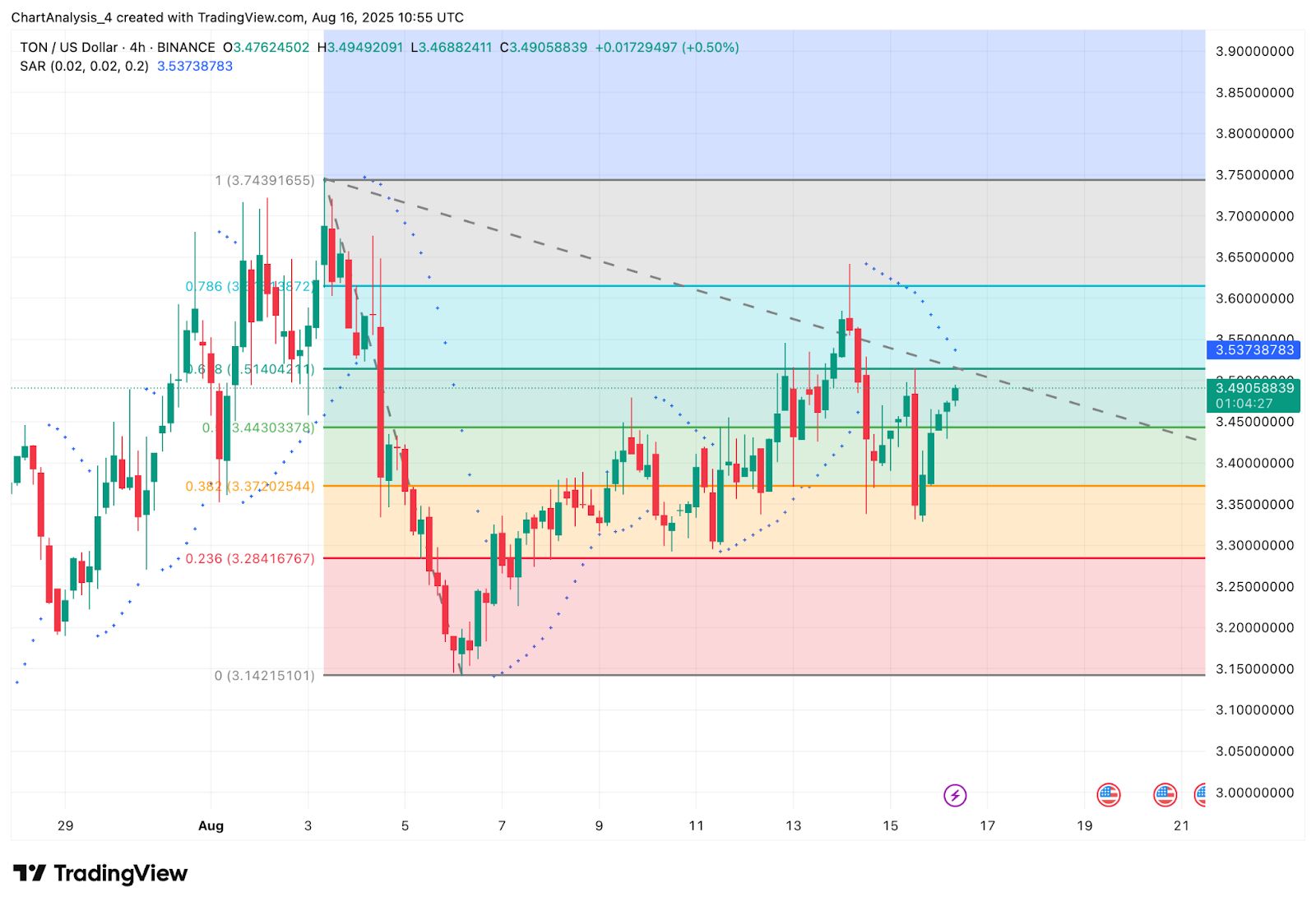 Прогноз цены Toncoin (TON) на 17 августа 2025 года: преодолеет ли TON отметку $3,55, чтобы преодолеть сопротивление $3,70? image 13