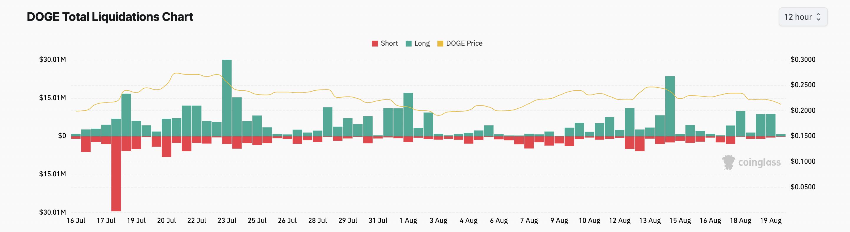 Dogecoin Bullish Traders Hit Hard as Long Liquidations Dominate  image 0