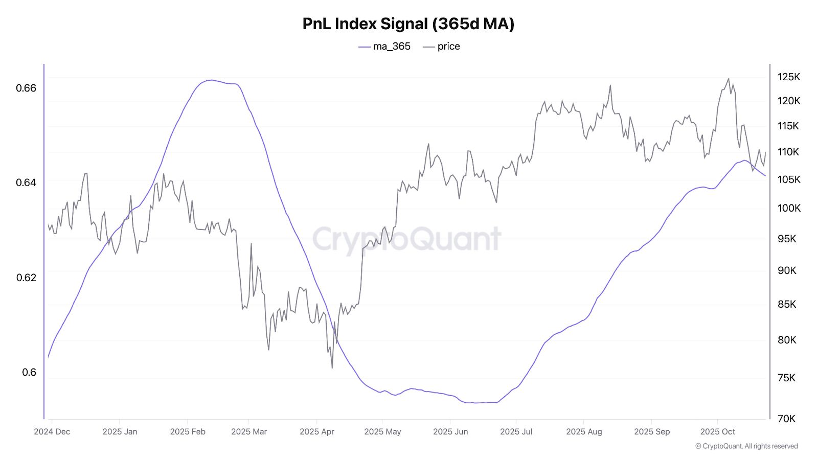 ¿Se acabó el repunte de Bitcoin (BTC)? Una señal crítica en cadena muestra que las entradas se están agotando image 0