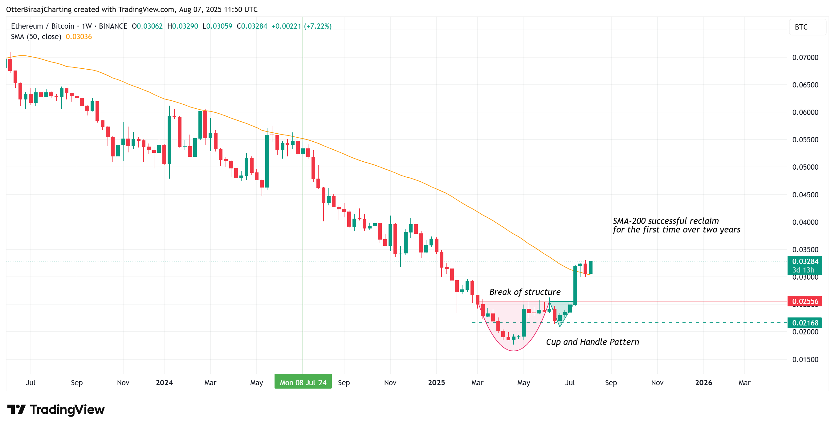 Ethereum Sees Increased Capital Inflows and Futures Dominance, Eyeing Potential $4,000 Retest image 1