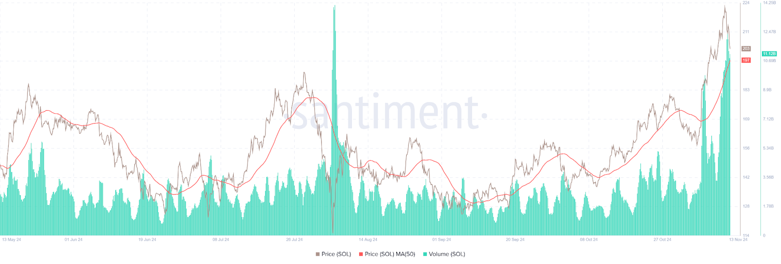 Can Solana Bulls Maintain Momentum After 8% Drop? image 0