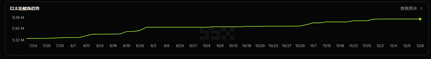 Il volano dei finanziamenti si è fermato, le società di tesoreria crypto stanno perdendo la capacità di acquistare ai minimi image 2