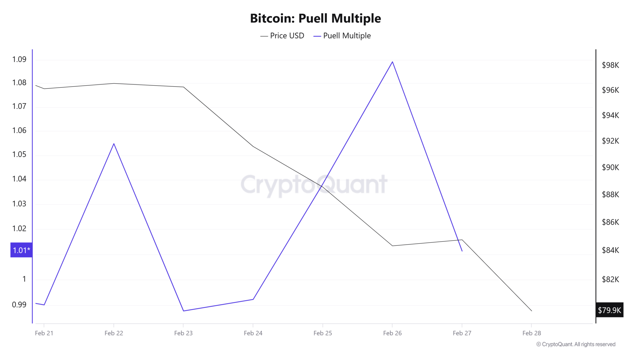 Las mineras de Bitcoin mantienen sus participaciones pese a la caída del precio a mínimos de 4 meses, reduciendo la presión vendedora image 2