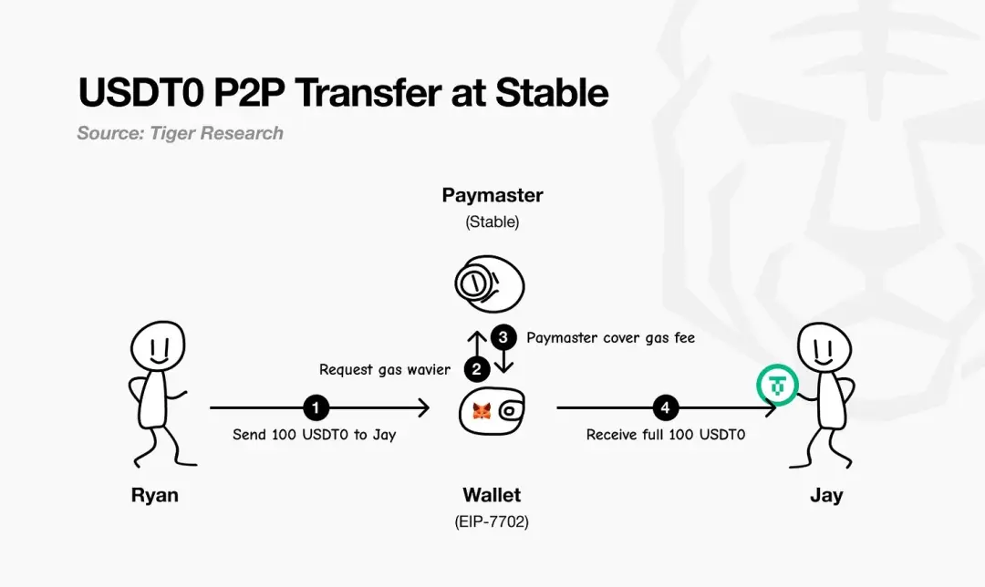 IOSG｜Eine eingehende Analyse der Stablecoin-Blockchains: Plasma, Stable und Arc image 4