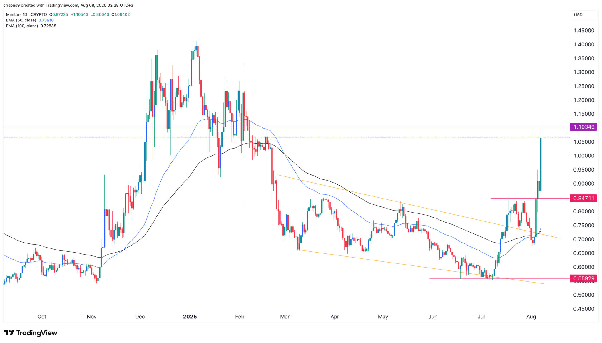 Krypto heute im Aufwind: Warum Altcoins wie BPENGU, Mantle, Pendle zulegen image 1