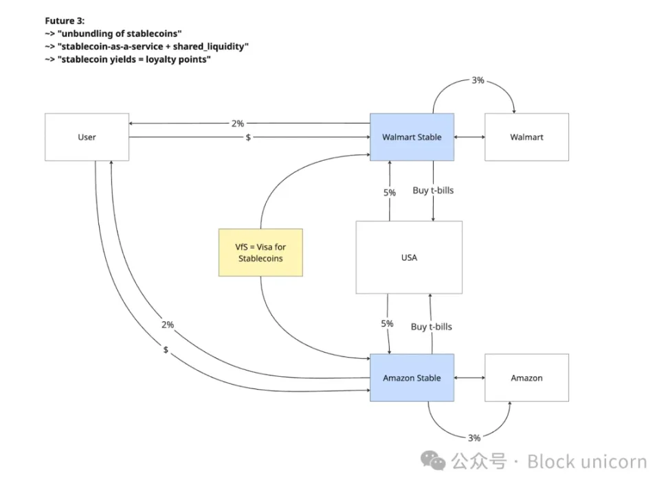 稳定币正在吞噬会员积分计划 image 2