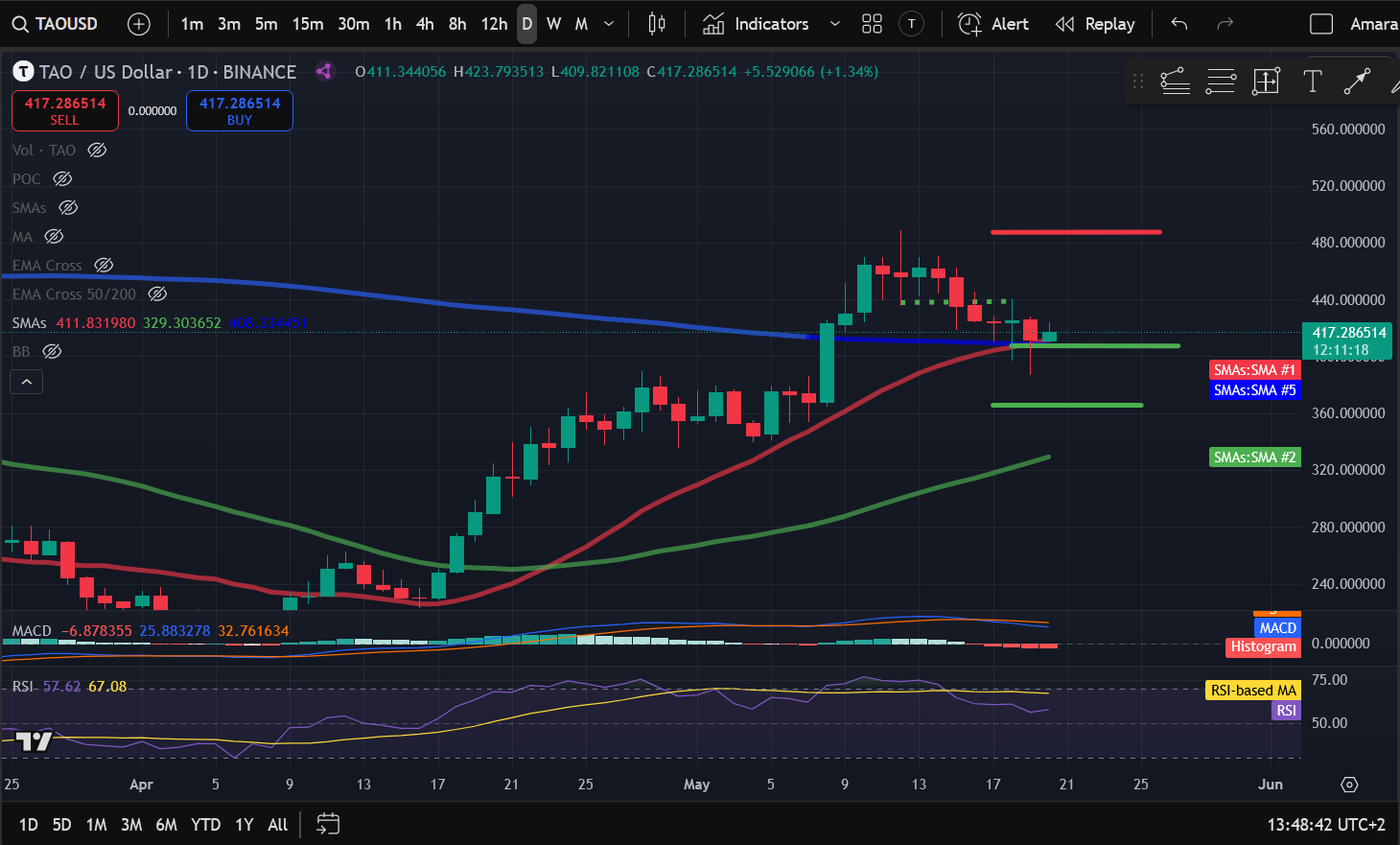 Crypto Price Analysis 5-20: BITCOIN: BTC, ETHEREUM: ETH, SOLANA: SOL, CELESTIA: TIA, ARBITRUM: ARB, BITTENSOR: TAO image 5