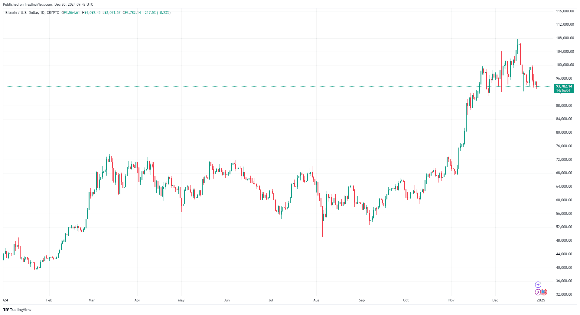 Faits saillants sur le dernier bain de sang cryptographique de 2024 image 0