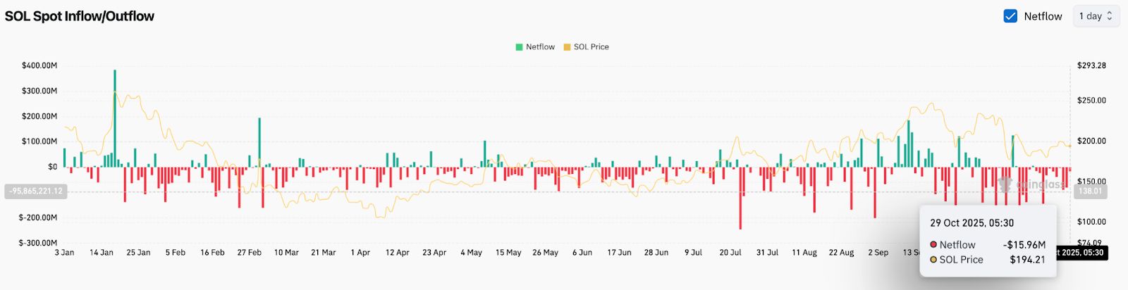 Прогноз цены Solana: одобрение SEC ETF готовит почву для прорыва отметки в $225