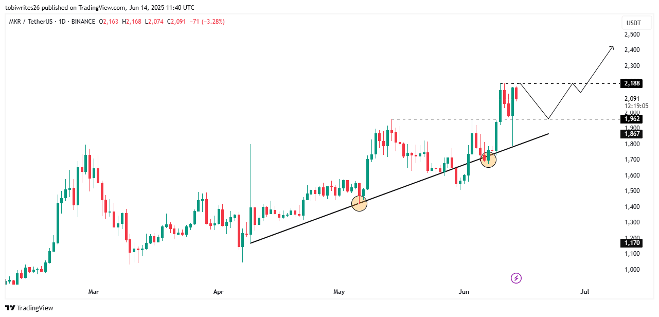 Maker (MKR) Eyes $2,000 Support Amid Futures-Driven Rally and Spot Sell-Offs, Potential Retracement Possible image 2