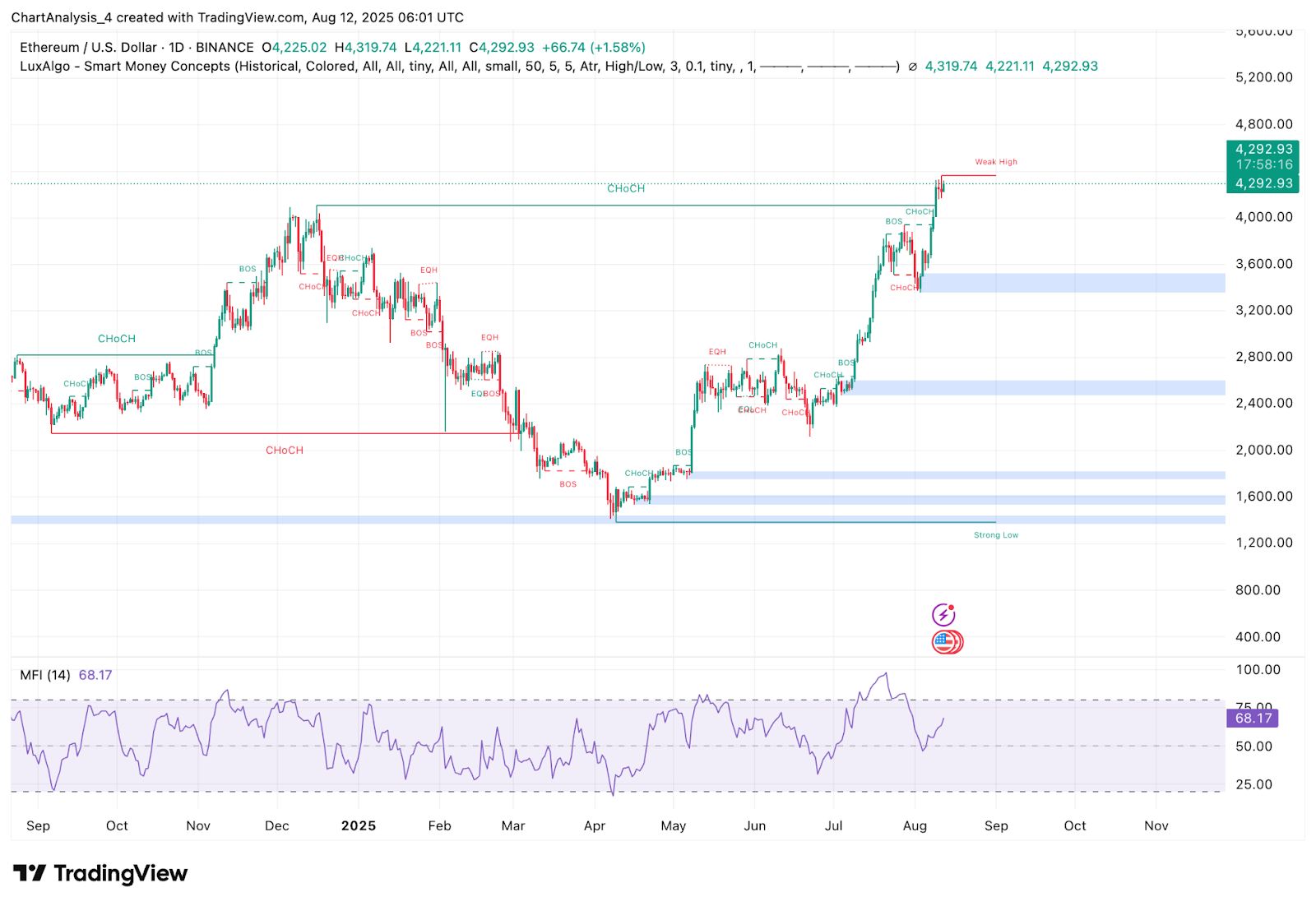 Predicción del precio de Ethereum (ETH) para el 13 de agosto image 3