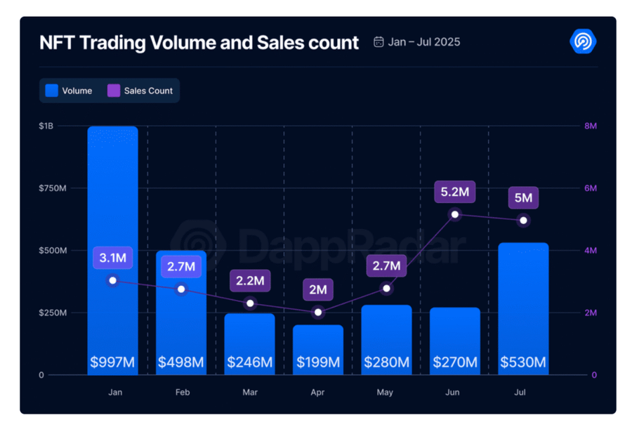 Likuiditas DeFi Meledak! Tokenized Stocks Jadi Pemicu, NFT Curi Panggung