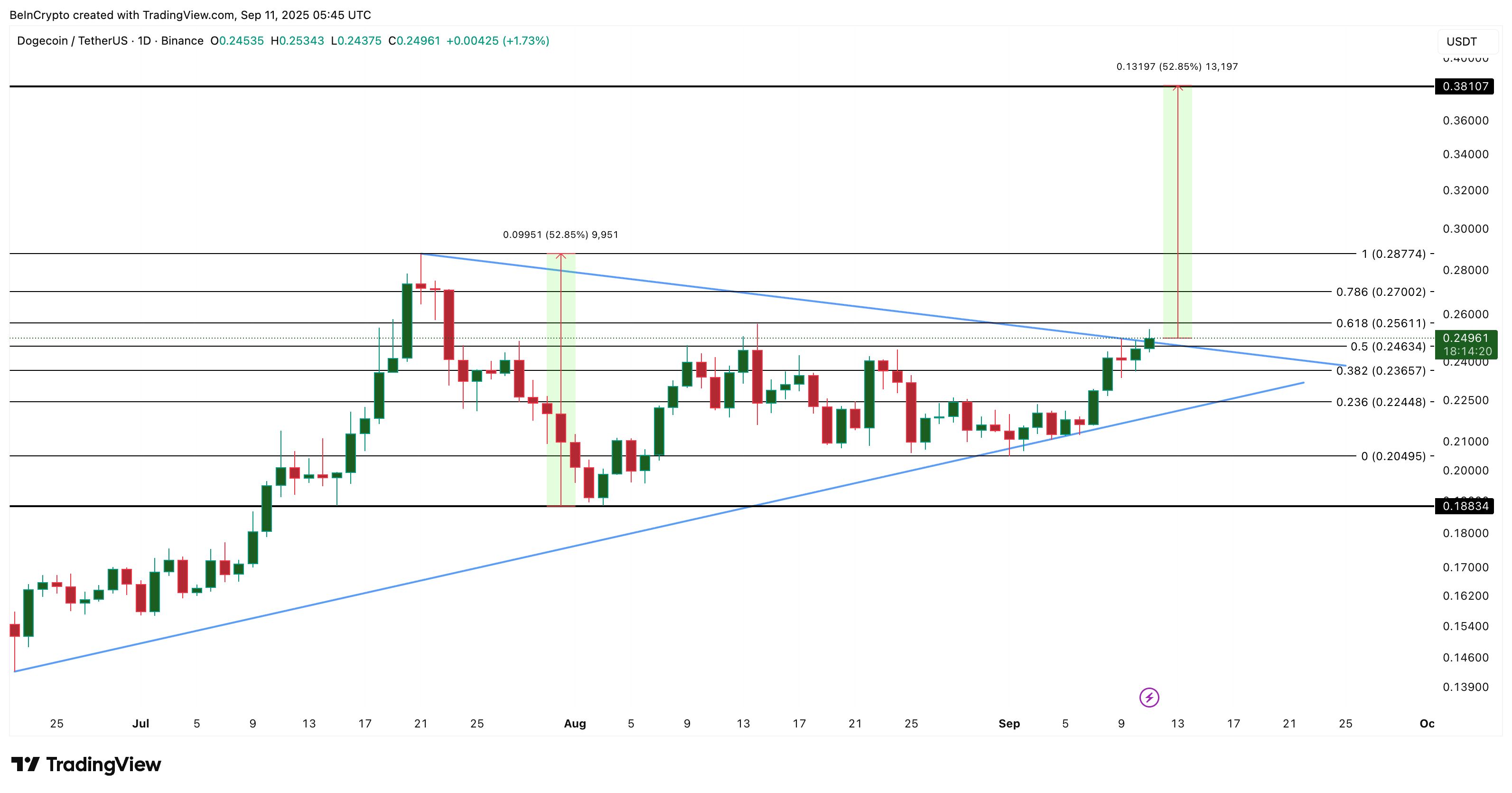 Dogecoin zündet vor ETF-Start – aber ein Risiko bleibt image 2