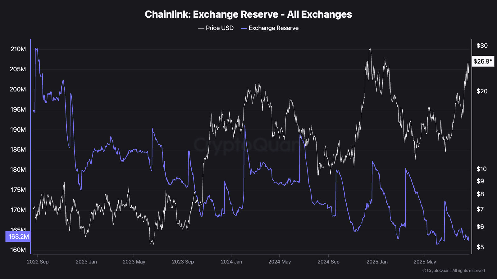 Chainlink Kurs sieht $30 Ausbruch auf Wal Akkumulation, Supply Squeeze image 1