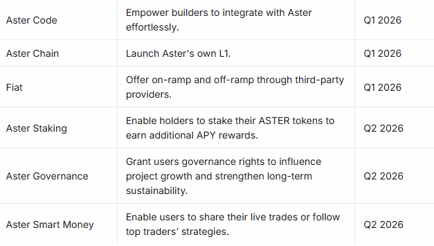Aster DEX Burns $80M in $ASTER & Reveals 2026 Roadmap: L1 Chain, Staking, Smart Money Incoming image 1