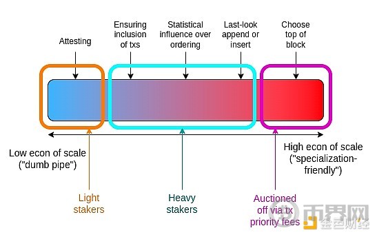 Vitalik:以太坊The Scourge阶段的关键目标 image 7