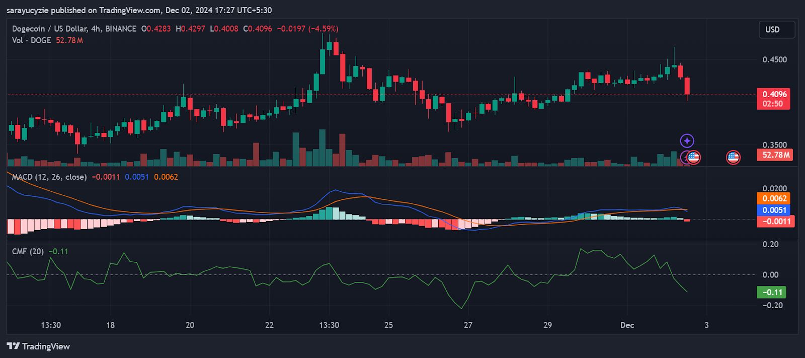 Can DOGE Break Through $1 After Breaking Key Resistance?