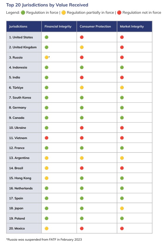 Crypto sous contrôle : 5 chiffres qui enterrent le Far West mondial image 1