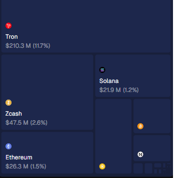 ZCash a surpassé Ethereum et Solana en termes de revenus liés aux frais de transaction le mois dernier. image 1