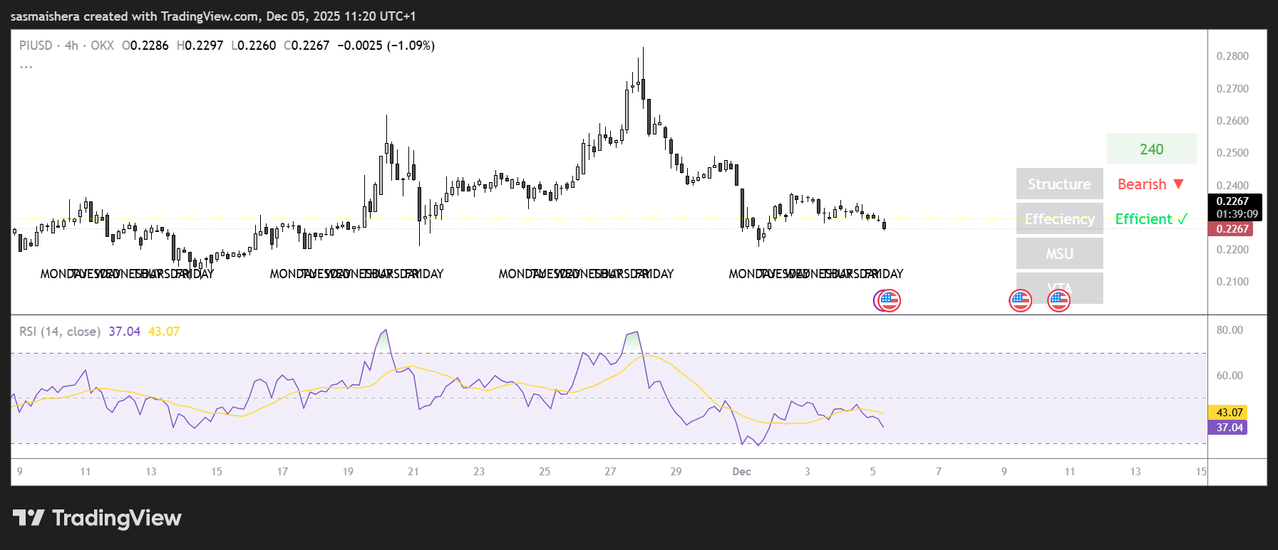 PI könnte angesichts eines starken bärischen Trends unter 0,22 $ fallen: Prognose prüfen