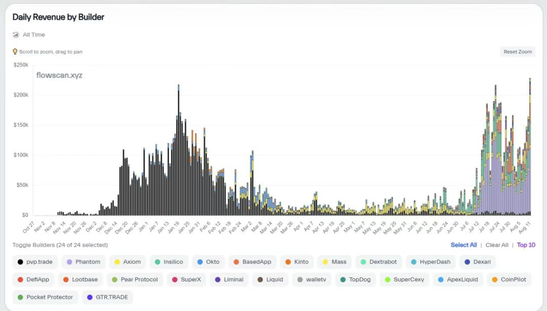 IOSG | Observação e expectativas sobre o ecossistema Hyperliquid: infraestrutura disruptiva ou bolha de superavaliação? image 5