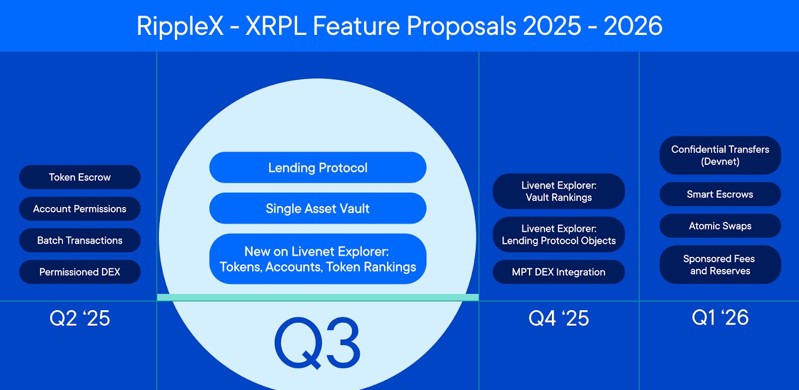 Ibinunyag ng RippleX ang XRPL DeFi Roadmap: Mahihikayat ba nito ang Institutional Capital? image 0