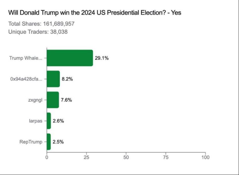 豪赌成功！法国巨鲸押注特朗普胜选，大赚4800万美元 image 2
