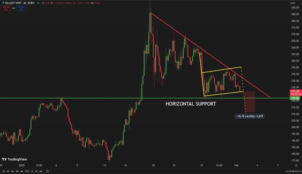 Solana Terancam Turun ke $211 Jika Gagal Tembus Level Pertahanan Utama (3/2/25) image 0