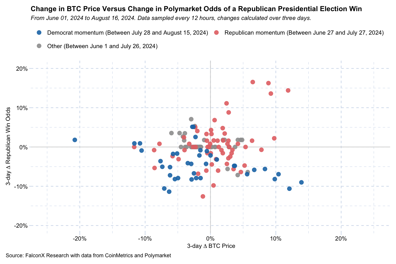 Bitcoin’s price actions and the U.S. election have NO connection whatsoever