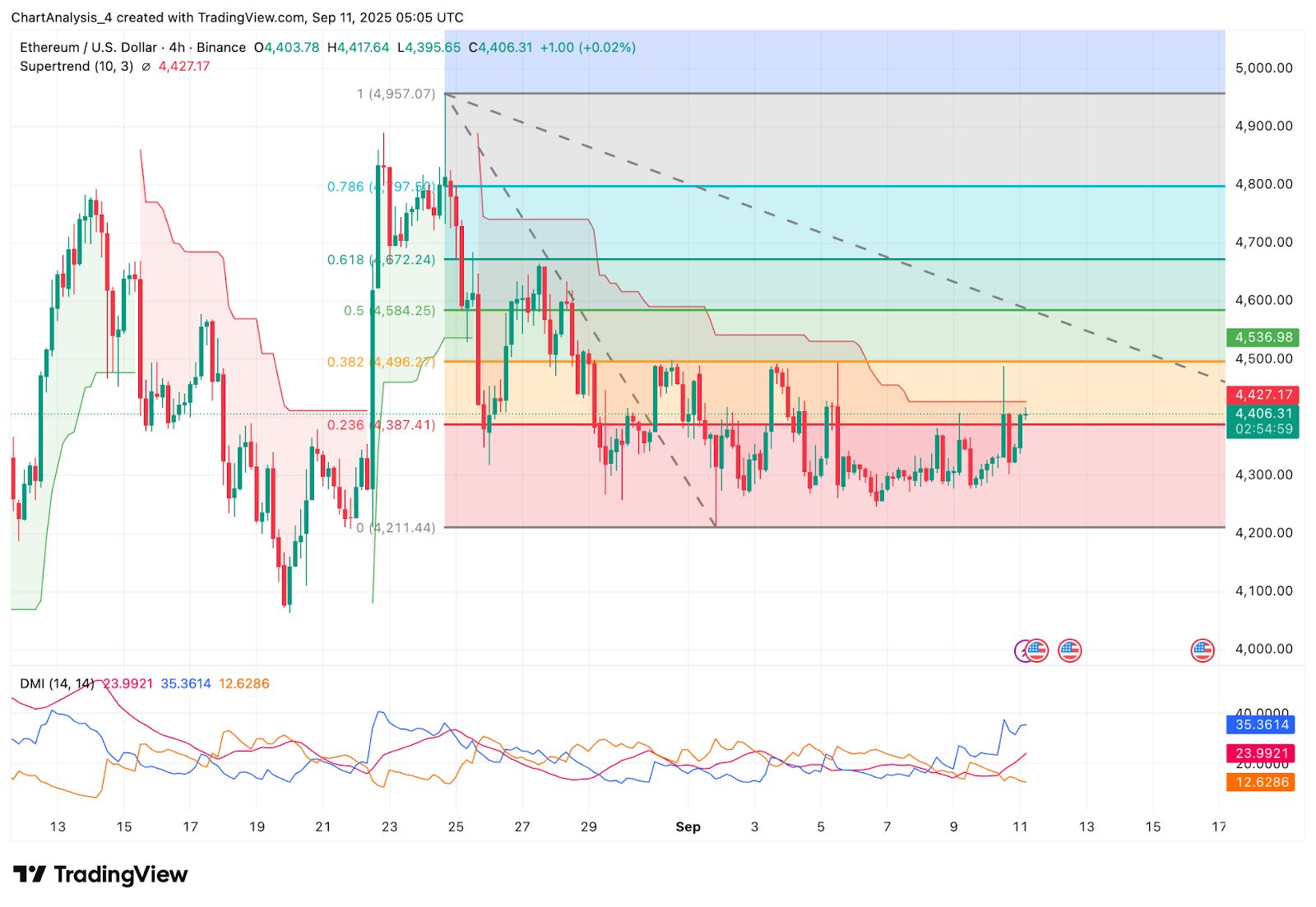 Ethereum (ETH) Kurs Vorhersage für September 12 image 3