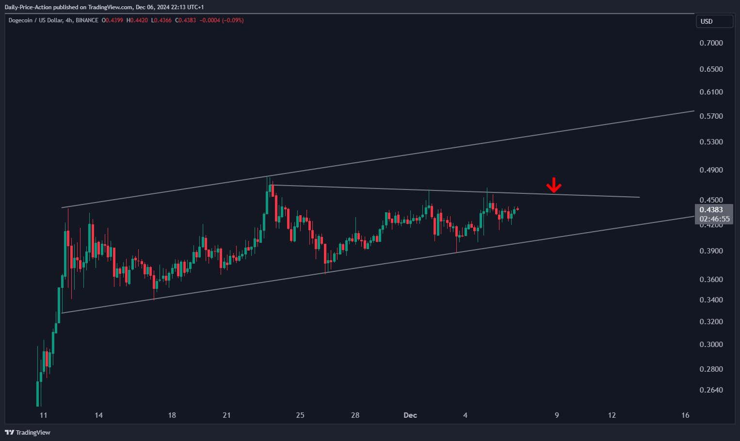 Crypto Trader Predicts Incoming Rallies for Ethereum, Says New Dogecoin All-Time High ‘A Formality at This Point’ image 3