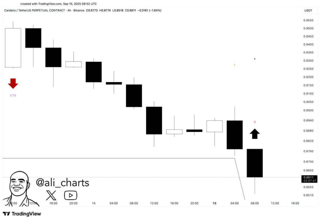 Cardano Shows Mixed Signals as Short-Term Charts Trend Bearish While Cycle Analysis Suggests Possible Early Bullish Phase image 0