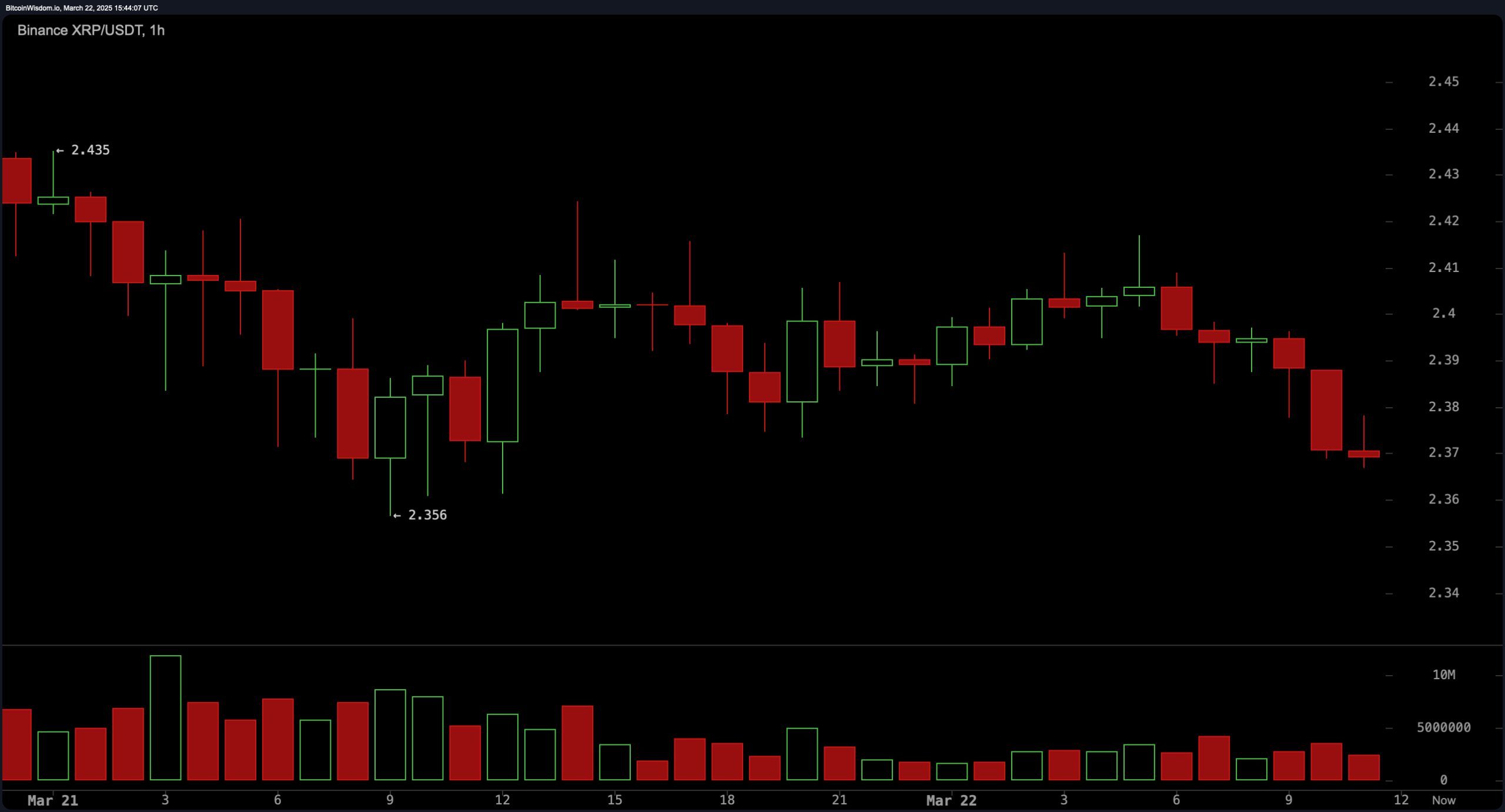 XRP Price Update: XRP Teeters on $2.35 Support—Next Move Critical