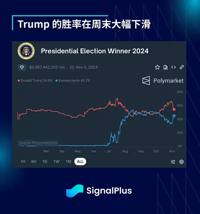 SignalPlus宏观分析：预计本周仅降息25个基点；短期交易活动将激增 image 1