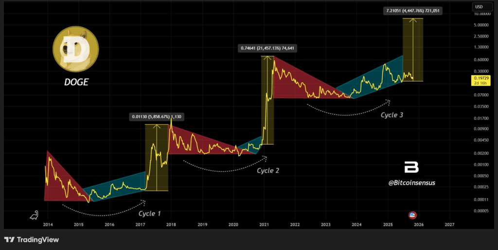 Прогноз цены Dogecoin сигнализирует о 40% повышении цены ETF Buzz image 2