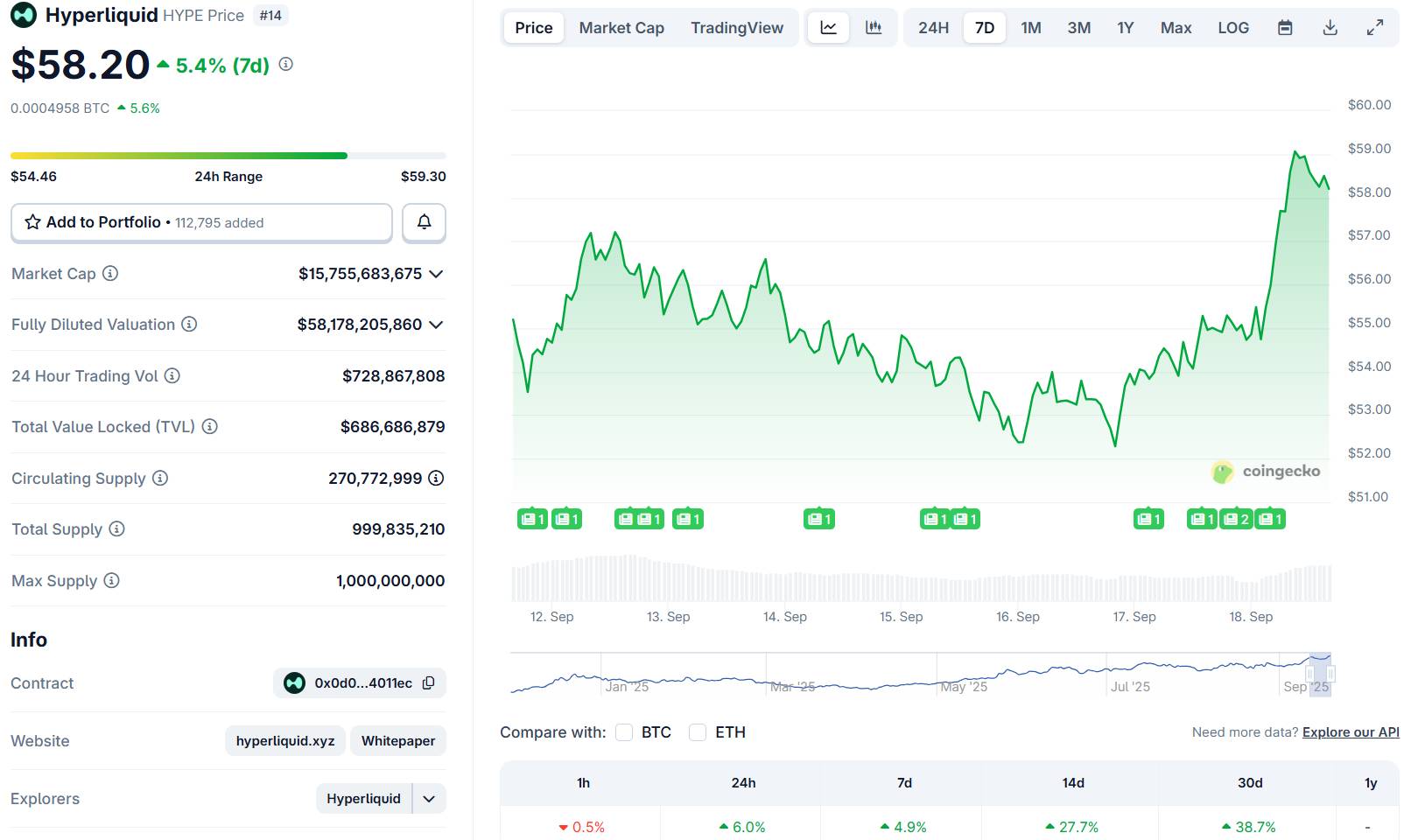 Giá HYPE lập ATH gần 59 USD sau khi CZ