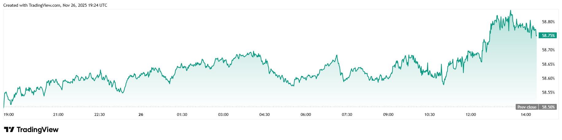 إليك السبب وراء انتعاش البيتكوين قبل عيد الشكر مباشرة image 2