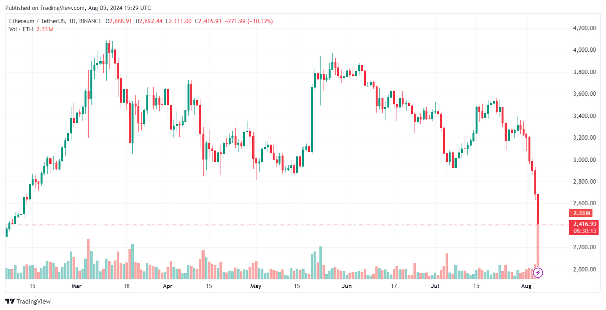 Ethereum’s Vitalik Gets Flak for L2 Interoperability Post Amid Market Panic image 1