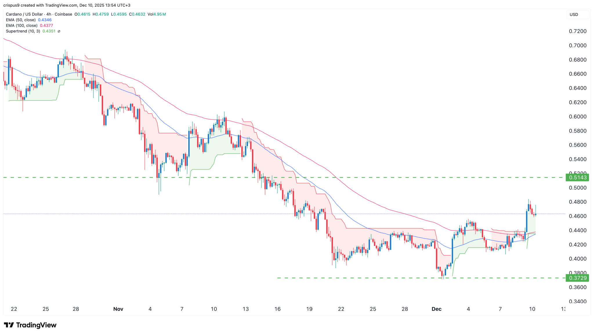 Cardano-Kurs steigt als NIGHT-Token Fahrt aufnimmt und sich der Marktkapitalisierung von 1 Milliarde Dollar nähert image 1