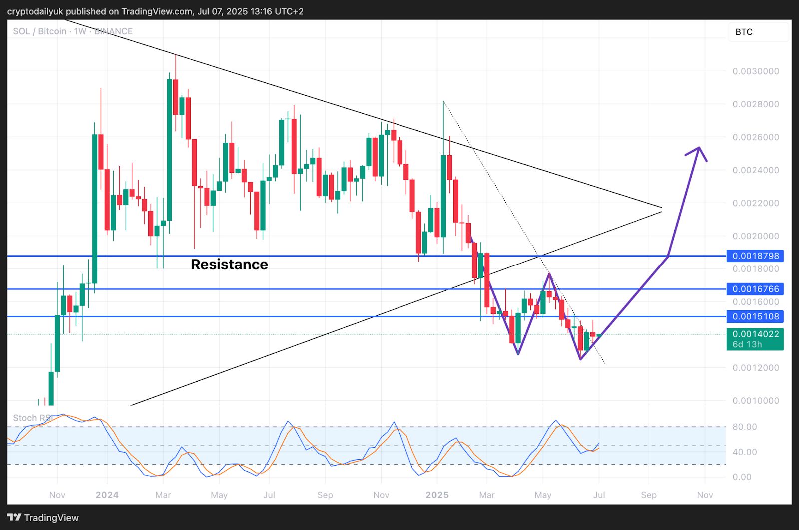 Solana (SOL) Set for Major Surge Against Bitcoin (BTC): Price Analysis image 1